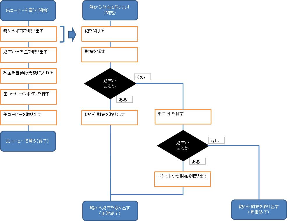 勉強法-論理的思考-フローチャート