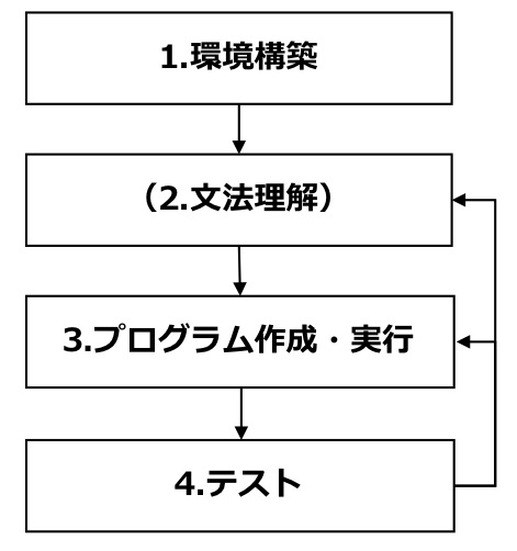 勉強法-学習講座-お勧めサイト-学習の流れ