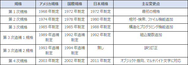 基礎-歴史-規格の年表