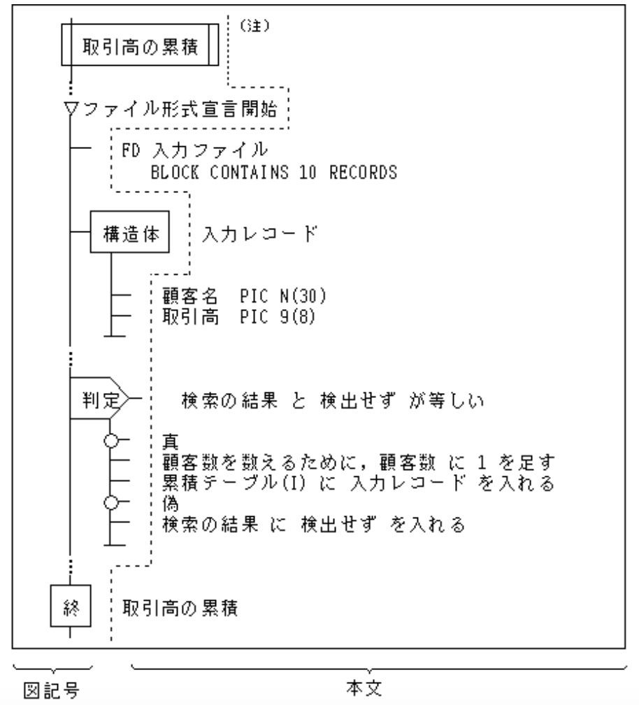 基礎-YPS/COBOLのサンプルプログラム