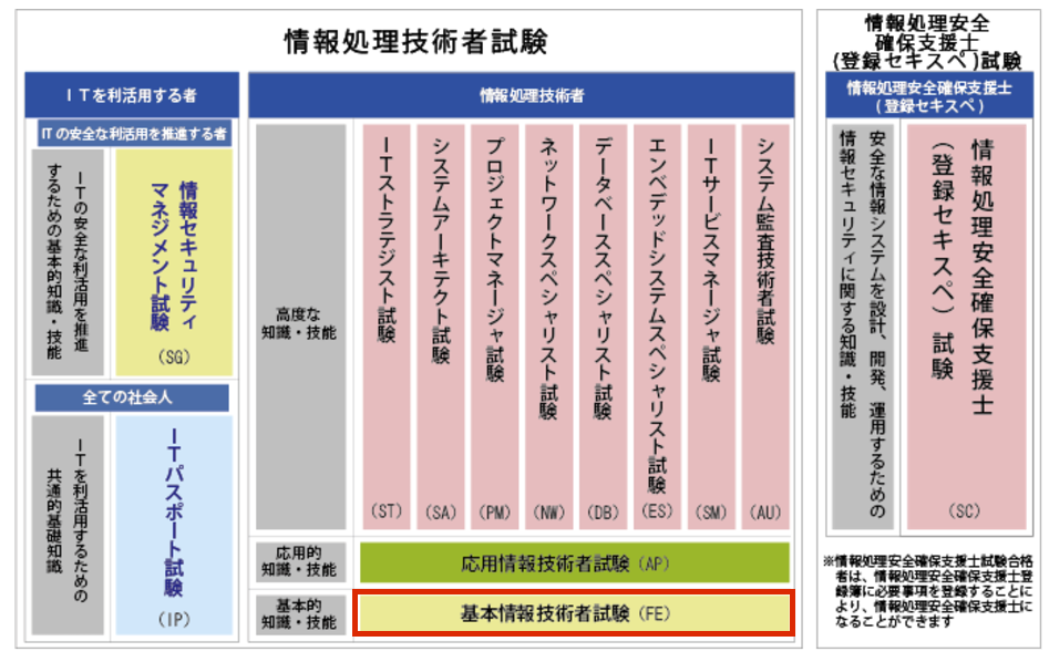 基本情報技術者試験とは？受験前の基礎知識 ｜ 合格対策 ｜ COBOL公式サイト