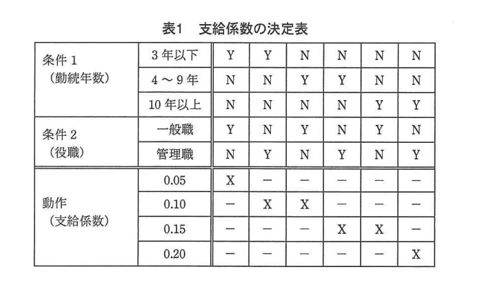 試験-平成25年度春期-支給係数の決定表